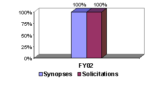 Chart:  % of Synopsis and Solicitations for Contracts $25,000+ Posted Online