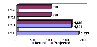 Chart:  Number of Financial Reviews Conducted