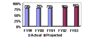 Chart:  % of Grants Administered Through a Centralized Paperless System