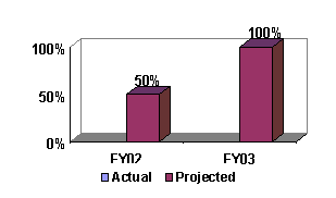 Chart:  DOJ IT Investments Managed Through the Approved ITIM Processes