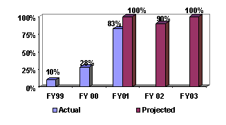 Chart:  % of Information Systems Certified and Accredited by the Component