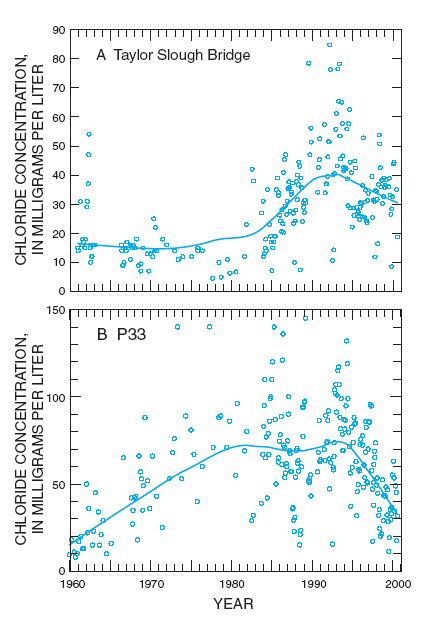 fig 3-2graphs