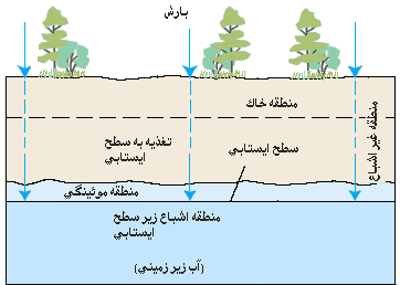 دياگرام
نشان مي‌دهد
كه چگونه
بارندگي به
سطح زير زمين
نفوذ پيدا مي‌كند. 