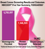 Chart: Breast Cancer Screening Results and Outcomes NBCCEDP Five Year Summary, July 2002 - June 2007