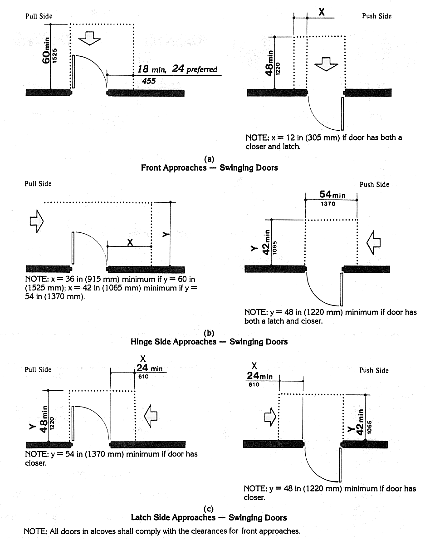 Fig. 25 Maneuvering Clearances at Doors