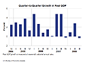 Graph of Quarterly GDP Growth
