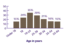 Figure 1. Percent uninsured by age: People under age 65, first half of 1997