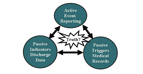 Looking for Harm: 3 circles, labeled 'Active Event Reporting,' 'Passive Indicators Discharge Data,' and 'Passive Triggers Medical Records,' form a triangle with two-headed arrows pointing between each. At the center is a multi-pointed starburst labeled 'Truth?'
