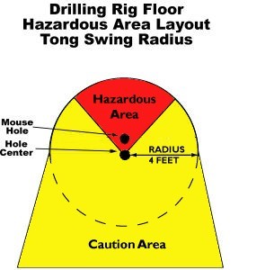 Diagram 1. Tong Swing Radius: Illustrated on the drilling floor, is a circular area marking the tong swing radius or four feet from the hole center, adjacent to the mousehole. In red, from the hole center and above in the upper quarter of the circle, is an arc marked as the hazardous area. All other areas are marked in yellow for caution. Only tong operators stand in the tong swing area, all other personnel are outside. No one should stand in the red zone.