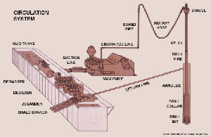 Fig. 2. Schematic of the circulating system: Drilling mud flows through the mud return line (center) upon its return to the surface from the hole to the shale shaker (upper left), then to the adjacent desander, desilter and degasser back to the mud tank (upper left). Through the suction line, the mud pump (center) circulates the mud through the discharge line (above), the stand pipe (upper right) through the rotary hose (right) and the swivel (lower right), the kelly and into the drill pipe.