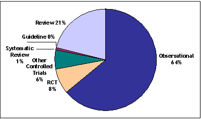 hospenvfigure 1 is a pie chart comparing each of the study design types with the total number of articles obtained in the literature review. Among these, 64 percent of articles were observational studies, 21 percent were review articles, 8 percent were randomized controlled trials (RCTs), 6 percent were other controlled trials, 1 percent were systematic reviews, and less than 1 percent were practice guidelines.