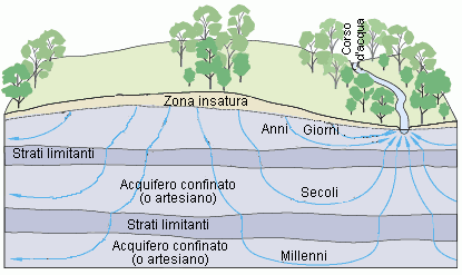 Diagramma che mostra come la precipitazione s’infiltra nel terreno e si muove attraverso di esso. 