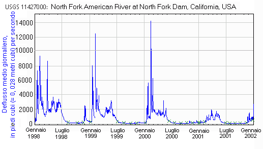 Idrogramma delle portate medie giornaliere per quattro anni del fiume North Fork American, presso la diga North Fork, in California, USA.   