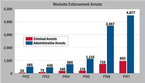 graph of worksite arrests