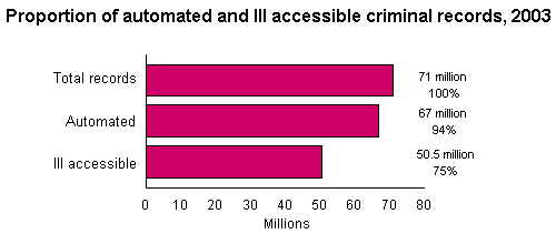 Chart on automated criminal history records; of the 71 million records, 94% were automated and and 75% were accessible through the Interstate Identification Index