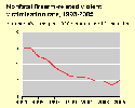 Thumbnail Nonfatal firearm-related violent victimization rate chart, links to full chart