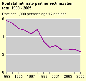 Intimate partner victimization rate, 1993 - 2005
