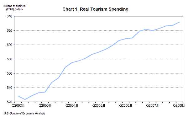 Chart 1. Real Tourism Spending