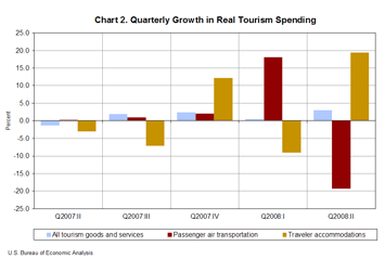 Chart 2. Quarterly Growth in Real Tourism Spending