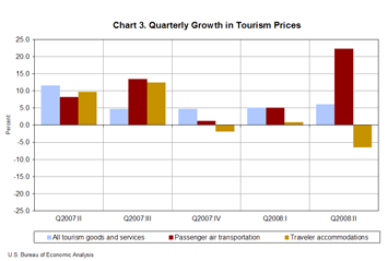 Chart 3. Quarterly Growth in Tourism Prices