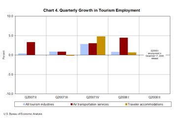 Chart 4. Quarterly Growth in Tourism Employment