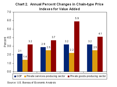 Chart 2. Annual Percent Changes in Chain-type Price Indexes for Value Added