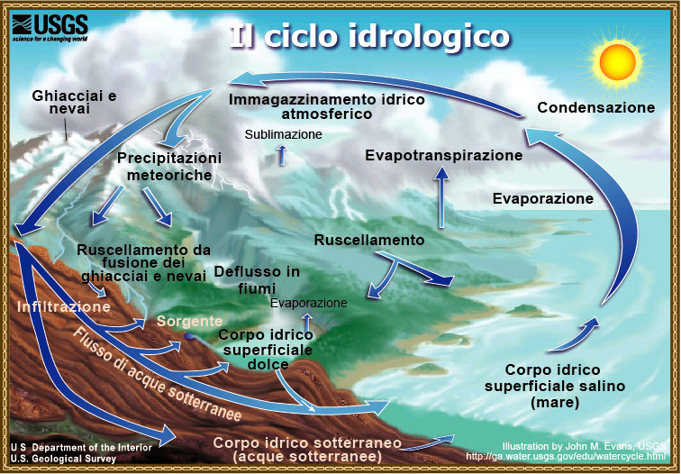 Schematizzazione del ciclo idrologico. 