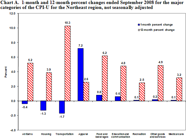 Chart A. 1-month and 12-month percent changes ended September 2008 for the major categories of the CPI-U for the Northeast region, not seasonally adjusted