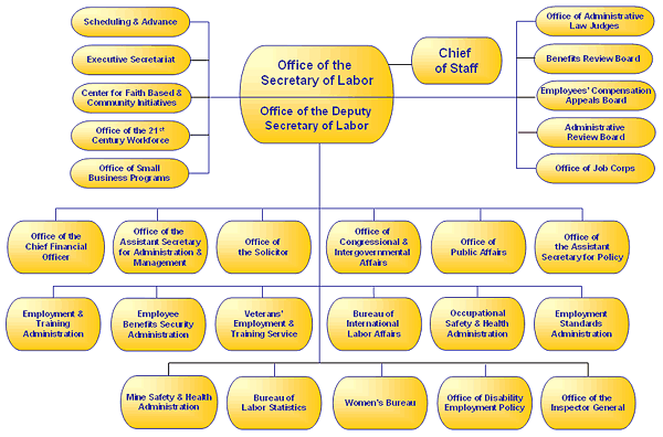 DOL Org Chart