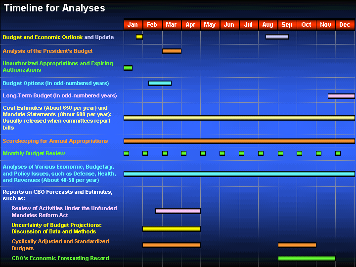 Timeline for Analyses