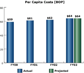 bar chart: Per Capita Costs [BOP]