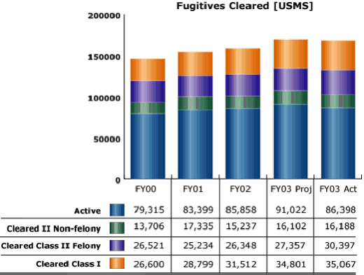 bar chart: Fugitives Cleared [USMS]