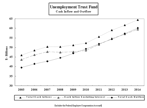 image of unemployment trust fund: cash inflow and outflow graph