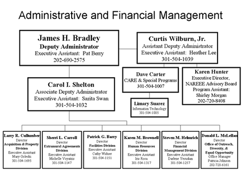 A F M Organization Chart. For more information please contact the Deputy Administrator's office at 202-690-2575