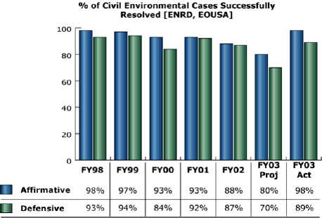 bar chart: % of Civil Environmental Cases Sucessfully Resolved [ENRD, EOUSA]