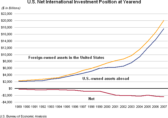 Graph of U.S. Net International Investment Position at Yearend