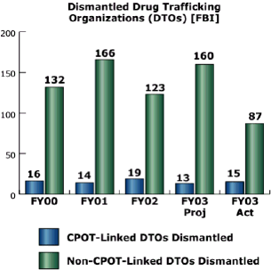 bar chart: Dismantled Drug Trafficking Organizations (DTOs) [FBI]