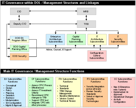 IT Governance within DOL / Management Structures and Linkages