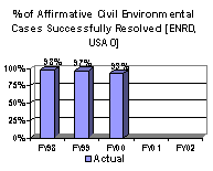 % of Affirmative Civil Environmental Cases Successfully Resolved [ENRD, USAO]