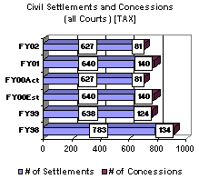 Civil Settlements and Concessions (all Courts) [TAX]