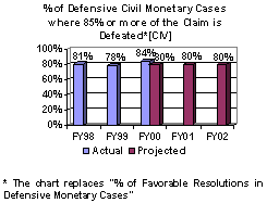 % of Defensive Civil Monetary Cases where 85% or more of the Claim is Defeated* [CIV]