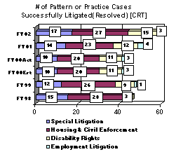 # of Pattern of Practice Cases Successfully Litigated (Resolved) [CRT]