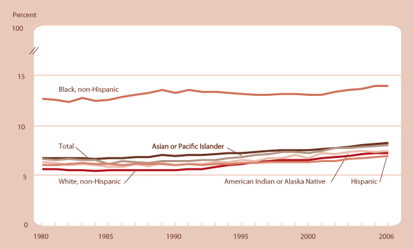 Percentage of infants born with low birthweight by mother's race and Hispanic origin, 1980–2006