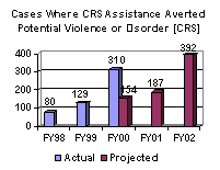 Cases Where CRS Assistance Averted Potential Violence or Disorder [CRS]