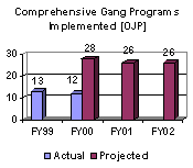 Comprehensive Gang Programs Implemented [OJP]