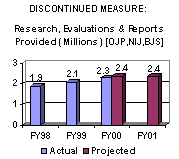Discontinued Measure: Research, Evaluations & Reports Provided (Millions) [OJP, NIJ, BJS]