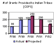 # of Grants Provided to Indian Tribes [COPS]