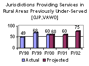 Jurisdictions Providing Services in Rural Areas Previously Under-Served [OJP, VAWO]