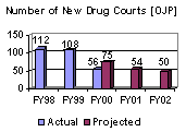 Number of New Drug Courts [OJP]