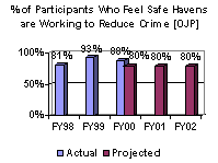 % of Participants Who Feel Safe Havens are Working to Reduce Crime [OJP